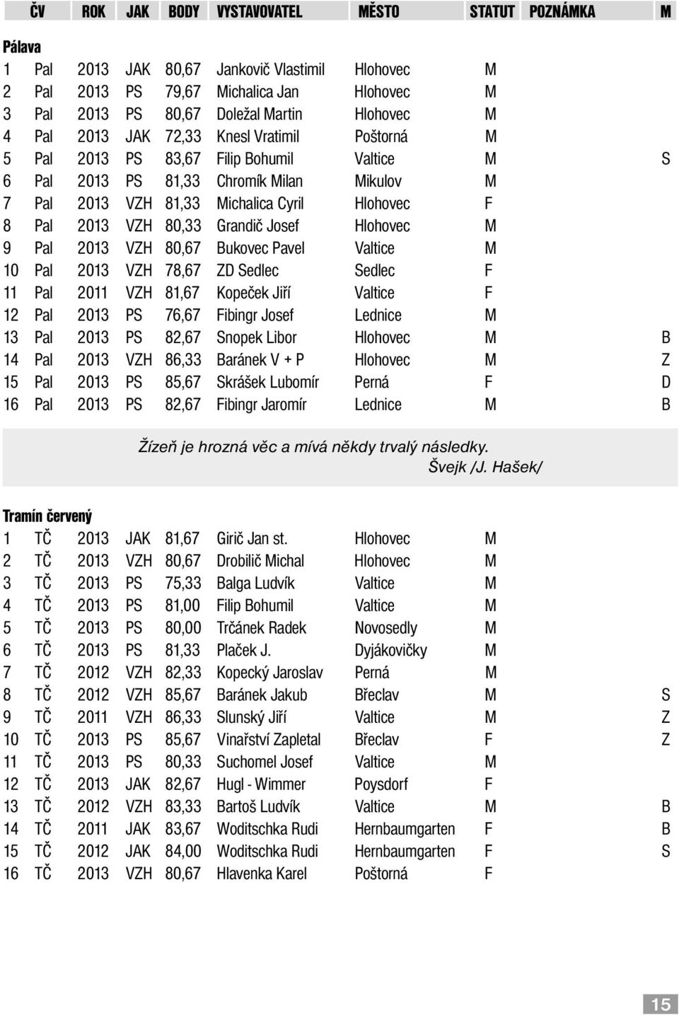 80,67 Bukovec Pavel Valtice M 10 Pal 2013 VZH 78,67 ZD Sedlec Sedlec F 11 Pal 2011 VZH 81,67 Kopeček Jiří Valtice F 12 Pal 2013 PS 76,67 Fibingr Josef Lednice M 13 Pal 2013 PS 82,67 Snopek Libor