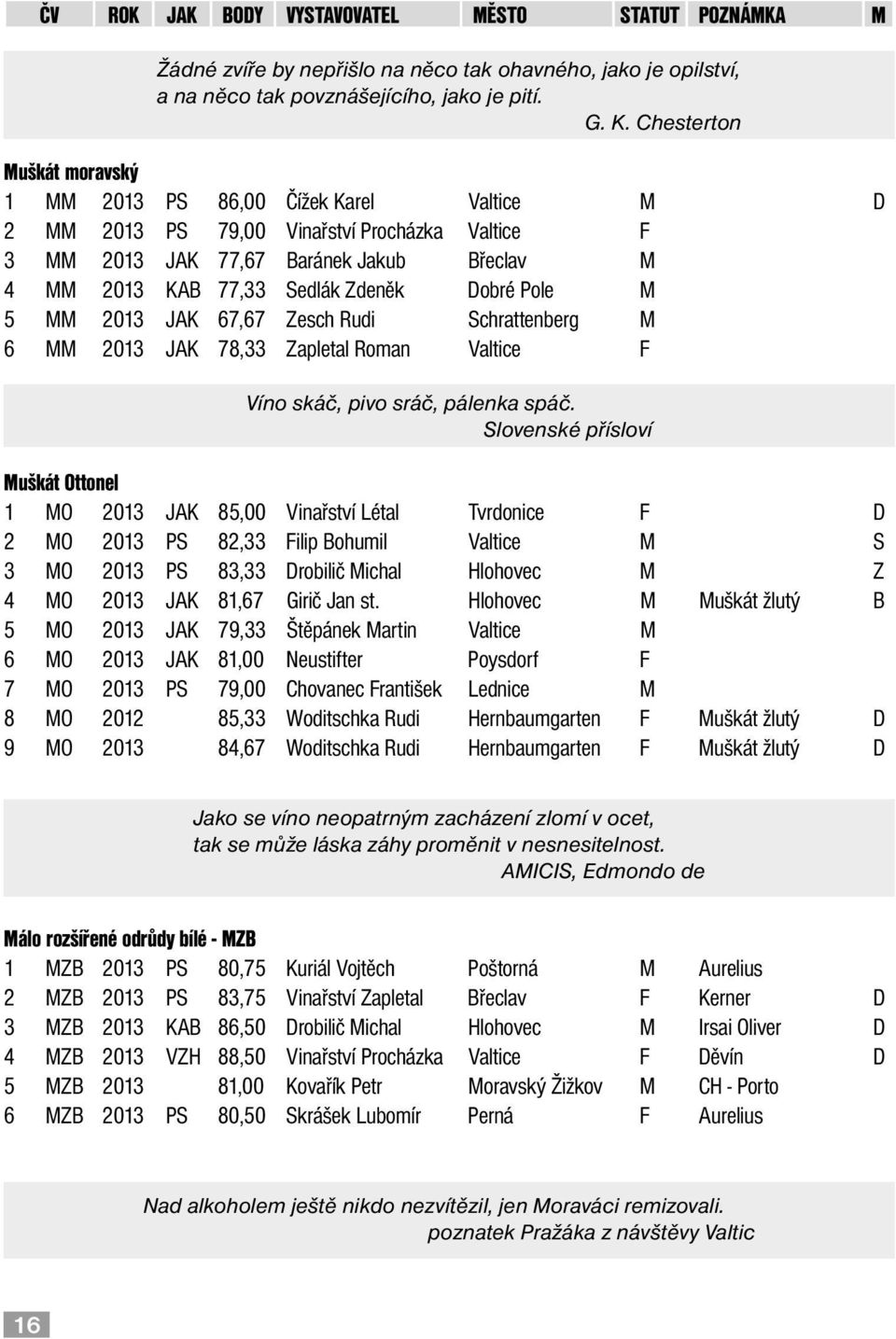 Dobré Pole M 5 MM 2013 JAK 67,67 Zesch Rudi Schrattenberg M 6 MM 2013 JAK 78,33 Zapletal Roman Valtice F Víno skáč, pivo sráč, pálenka spáč.