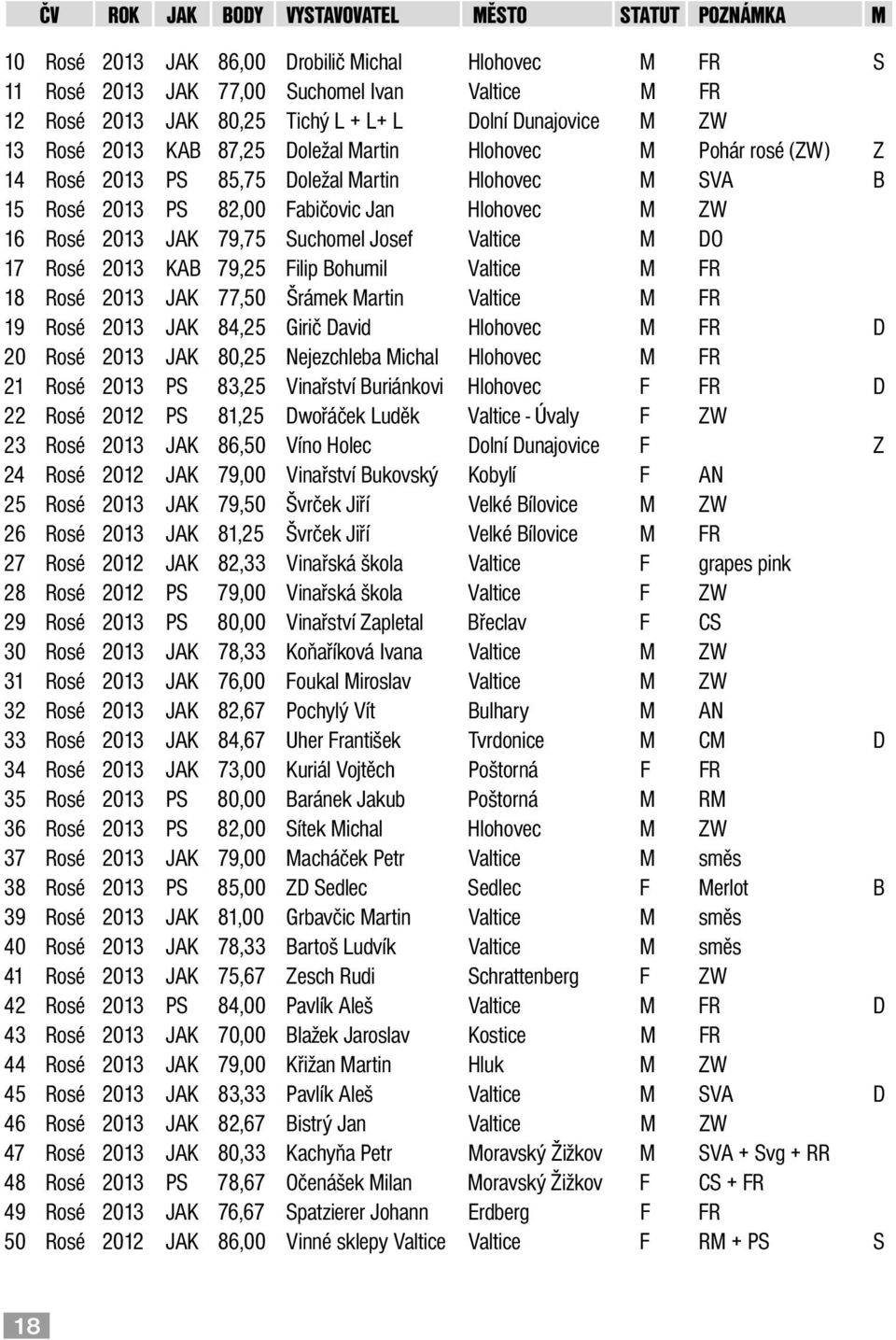 2013 KAB 79,25 Filip Bohumil Valtice M FR 18 Rosé 2013 JAK 77,50 Šrámek Martin Valtice M FR 19 Rosé 2013 JAK 84,25 Girič David Hlohovec M FR D 20 Rosé 2013 JAK 80,25 Nejezchleba Michal Hlohovec M FR