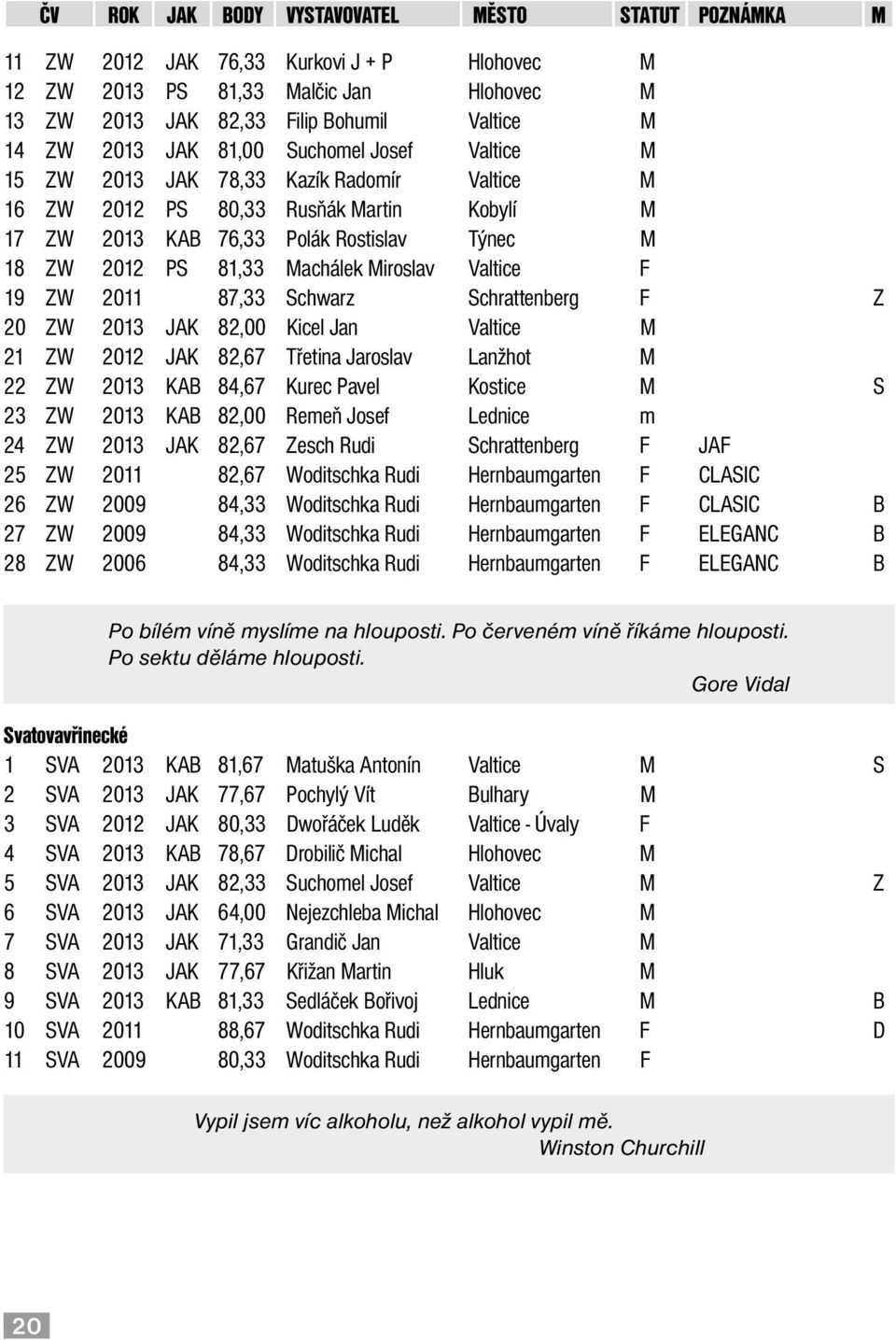 F Z 20 ZW 2013 JAK 82,00 Kicel Jan Valtice M 21 ZW 2012 JAK 82,67 Třetina Jaroslav Lanžhot M 22 ZW 2013 KAB 84,67 Kurec Pavel Kostice M S 23 ZW 2013 KAB 82,00 Remeň Josef Lednice m 24 ZW 2013 JAK