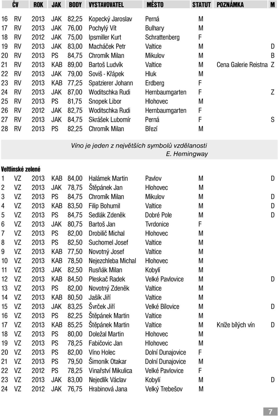 RV 2013 JAK 87,00 Woditschka Rudi Hernbaumgarten F Z 25 RV 2013 PS 81,75 Snopek Libor Hlohovec M 26 RV 2012 JAK 82,75 Woditschka Rudi Hernbaumgarten F 27 RV 2013 JAK 84,75 Skrášek Lubomír Perná F S