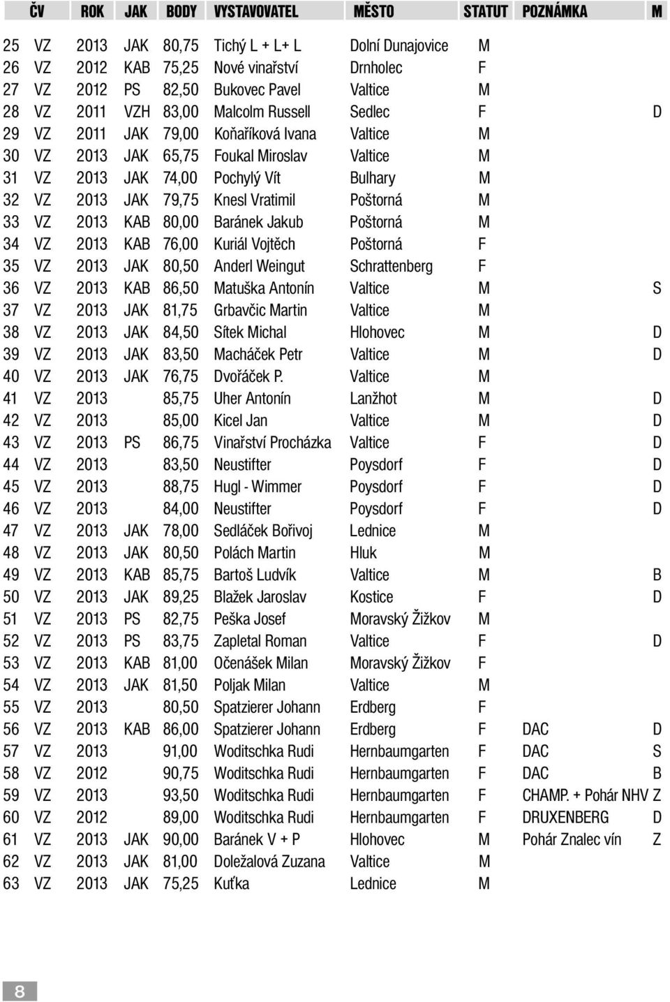 Baránek Jakub Poštorná M 34 VZ 2013 KAB 76,00 Kuriál Vojtěch Poštorná F 35 VZ 2013 JAK 80,50 Anderl Weingut Schrattenberg F 36 VZ 2013 KAB 86,50 Matuška Antonín Valtice M S 37 VZ 2013 JAK 81,75