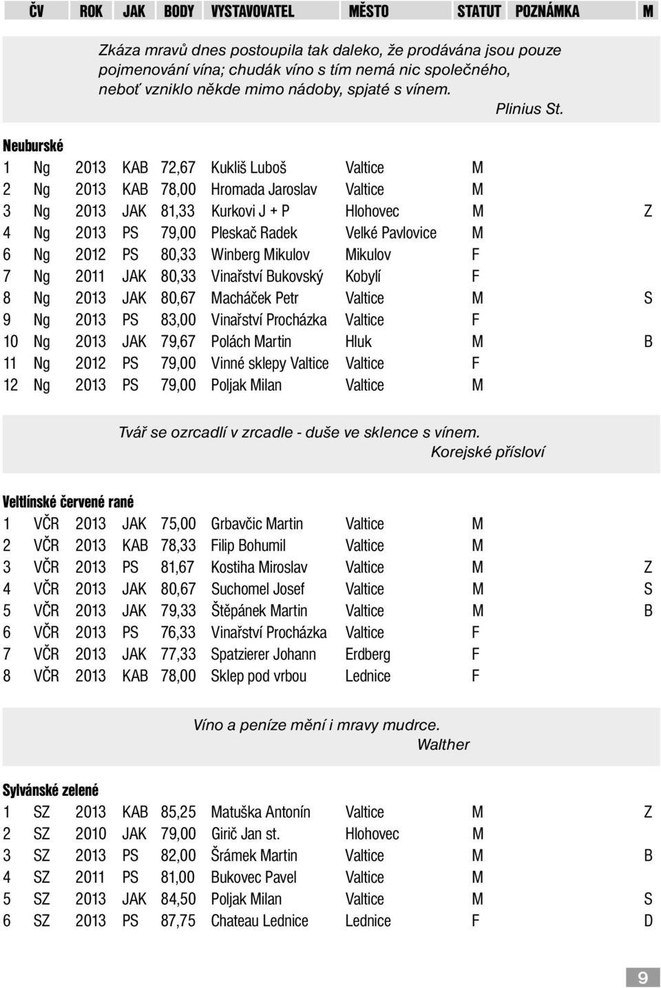 Ng 2012 PS 80,33 Winberg Mikulov Mikulov F 7 Ng 2011 JAK 80,33 Vinařství Bukovský Kobylí F 8 Ng 2013 JAK 80,67 Macháček Petr Valtice M S 9 Ng 2013 PS 83,00 Vinařství Procházka Valtice F 10 Ng 2013