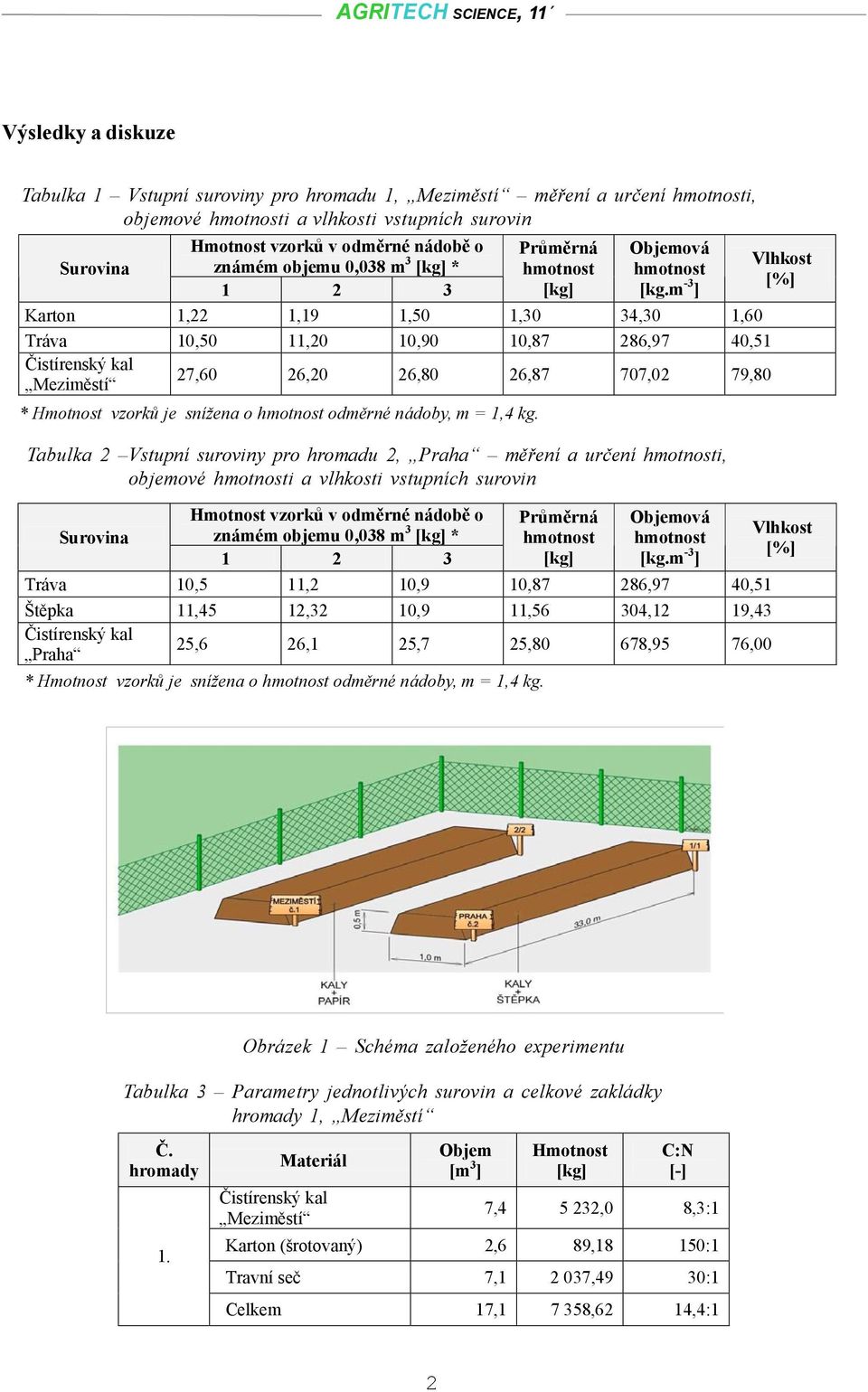 m -3 ] Karton 1,22 1,19 1,50 1,30 34,30 1,60 Tráva 10,50 11,20 10,90 10,87 286,97 40,51 Čistírenský kal Meziměstí 27,60 26,20 26,80 26,87 707,02 79,80 * Hmotnost vzorků je snížena o odměrné nádoby, m