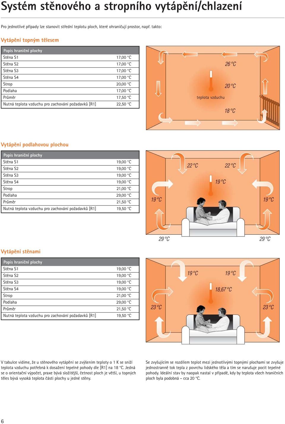 zachování požadavků [R1] 22,50 C teplota vzduchu Vytápění podlahovou plochou Popis hraniční plochy Stěna S1 19,00 C Stěna S2 19,00 C Stěna S3 19,00 C Stěna S4 19,00 C Strop 21,00 C Podlaha 29,00 C