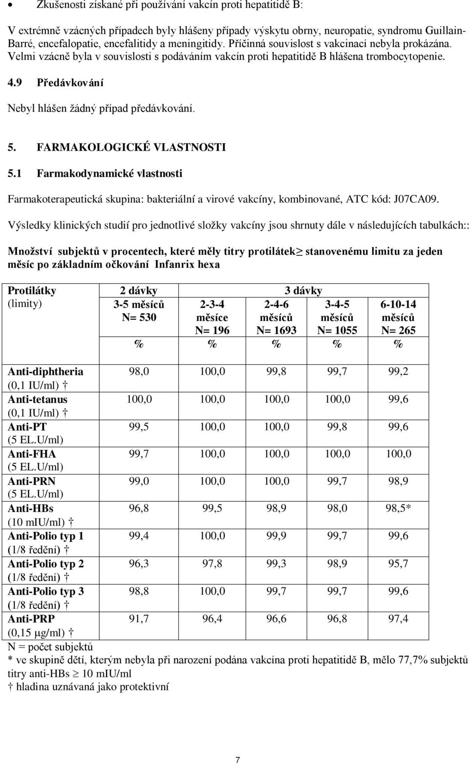 9 Předávkování Nebyl hlášen žádný případ předávkování. 5. FARMAKOLOGICKÉ VLASTNOSTI 5.