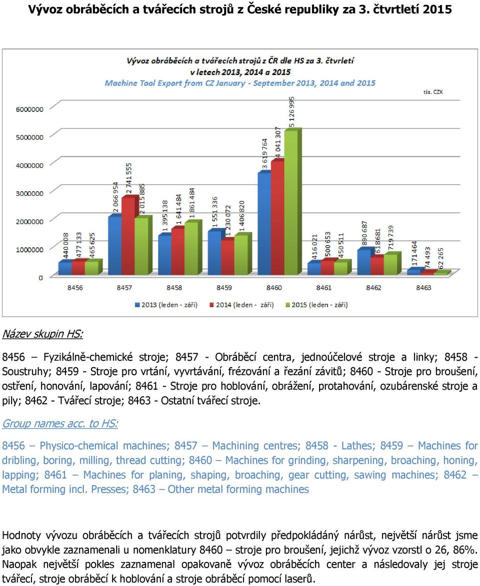 8460 - Stroje pro broušení, ostření, honování, lapování; 8461 - Stroje pro hoblování, obrážení, protahování, ozubárenské stroje a pily; 8462 - Tvářecí stroje; 8463 - Ostatní tvářecí stroje.