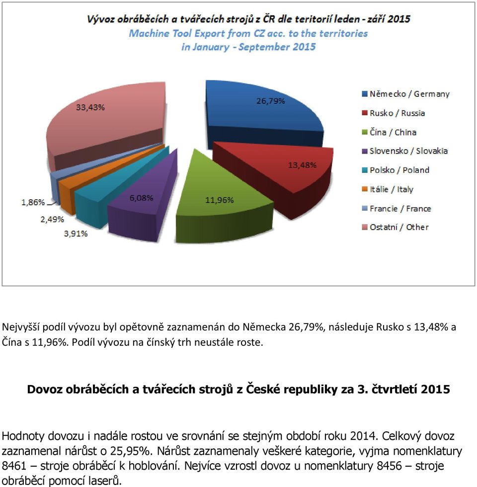 čtvrtletí 2015 Hodnoty dovozu i nadále rostou ve srovnání se stejným období roku 2014.