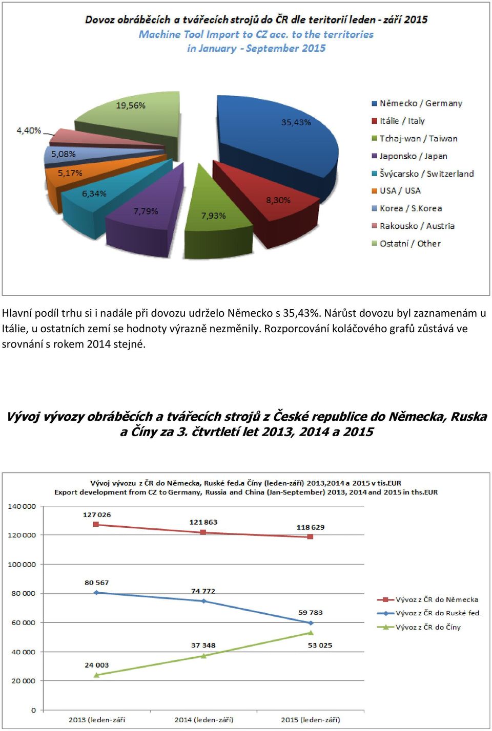 Rozporcování koláčového grafů zůstává ve srovnání s rokem 2014 stejné.