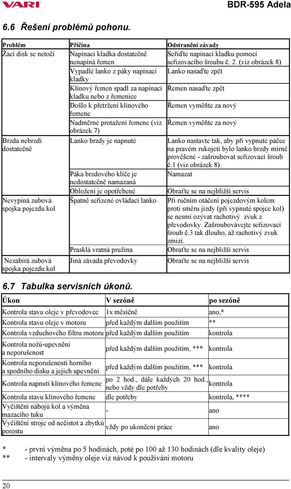 řemene Nadměrné protažení řemene (viz Řemen vyměňte za nový obrázek 7) Brzda nebrzdí dostatečně Lanko brzdy je napnuté Lanko nastavte tak, aby při vypnuté páčce na pravém rukojeti bylo lanko brzdy