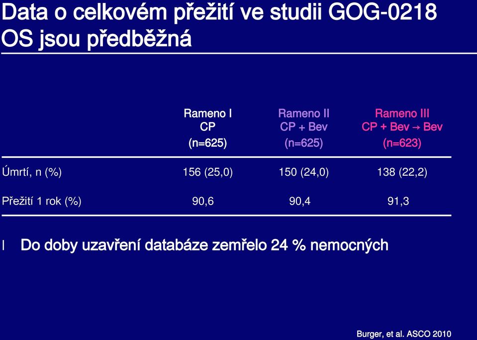 Úmrtí, n (%) 156 (25,0) 150 (24,0) 138 (22,2) Přežití 1 rok (%) 90,6