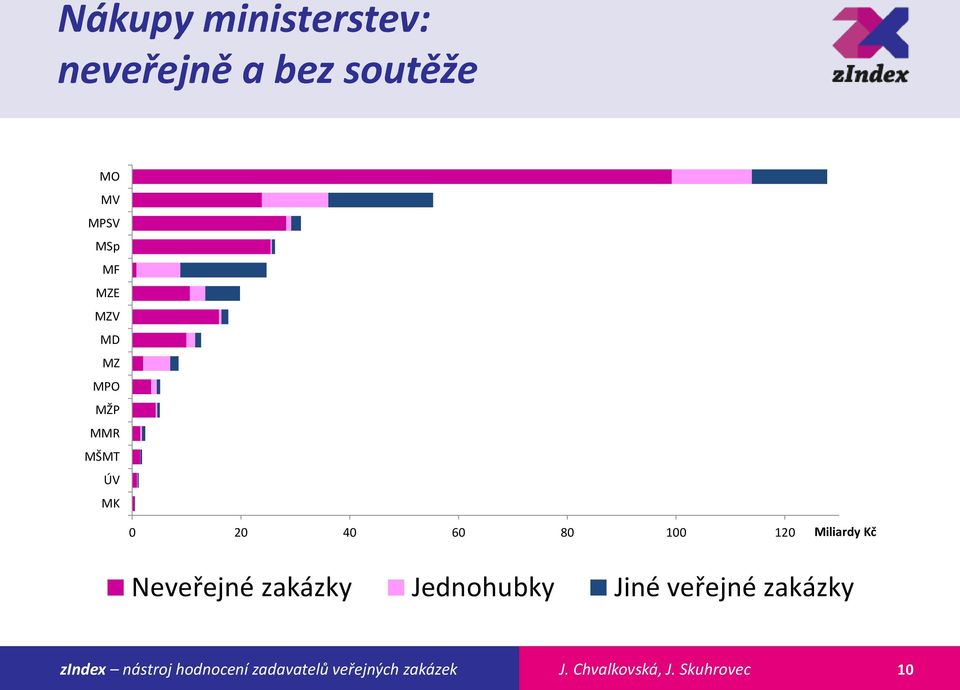 MŠMT ÚV MK 0 20 40 60 80 100 120 Miliardy Kč