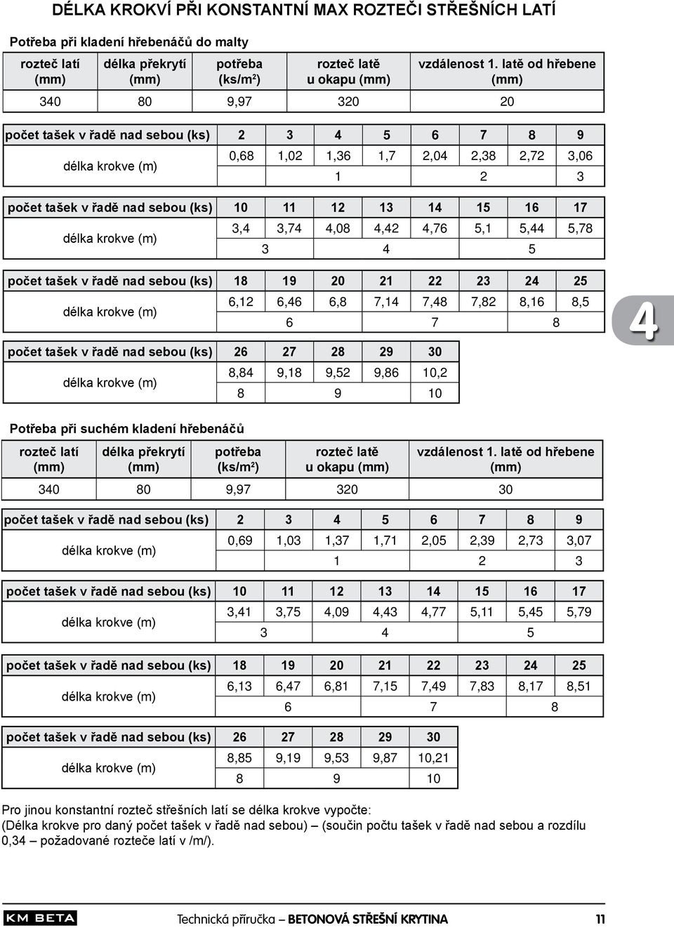 latě od hře be ne (mm) 340 80 9,97 320 20 3,4 3,74 4,08 4,42 4,76 5,1 5,44 5,78 3 4 5 počet tašek v řadě nad sebou (ks) 18 19 20 21 22 23 24 25 6,12 6,46 6,8 7,14 7,48 7,82 8,16 8,5 délka krokve (m)