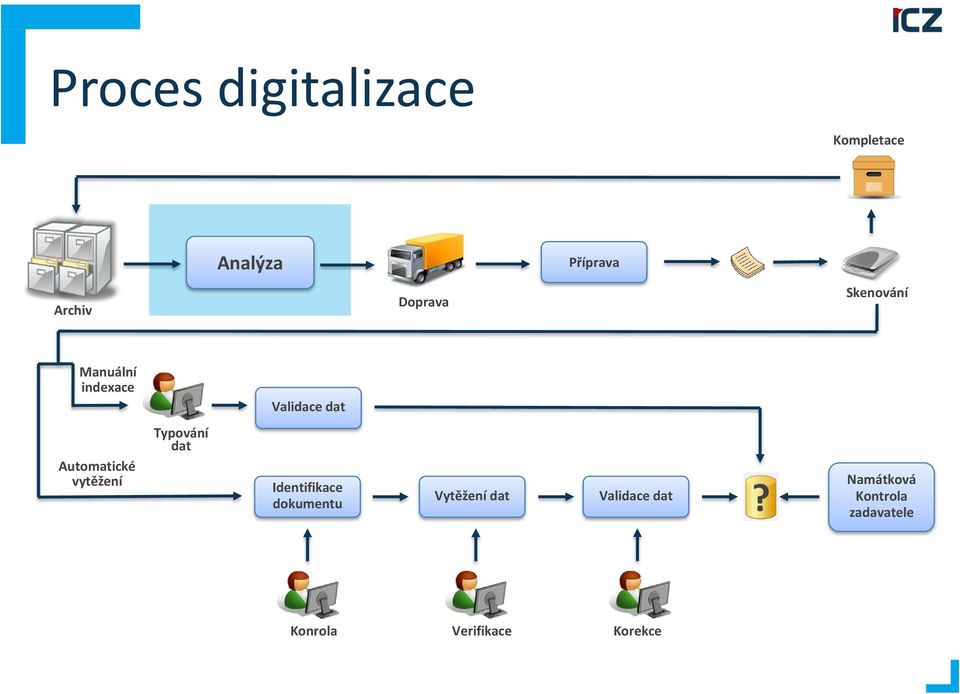 vytěžení Typování dat Identifikace dokumentu Vytěžení dat
