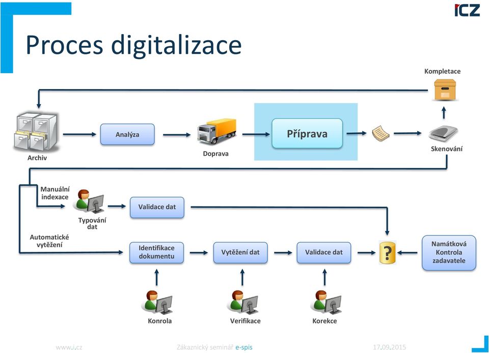 vytěžení Typování dat Identifikace dokumentu Vytěžení dat