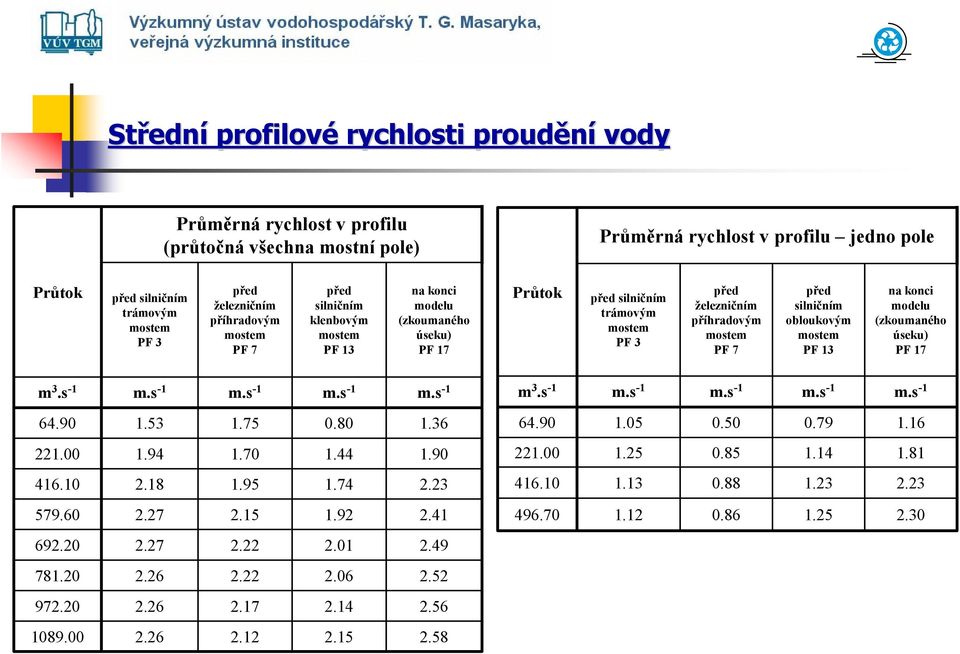 před silničním obloukovým mostem PF 13 na konci modelu (zkoumaného úseku) PF 17 m 3.s -1 m.s -1 m.s -1 m.s -1 m.s -1 m 3.s -1 m.s -1 m.s -1 m.s -1 m.s -1 64.90 1.53 1.75 0.80 1.36 64.90 1.05 0.50 0.