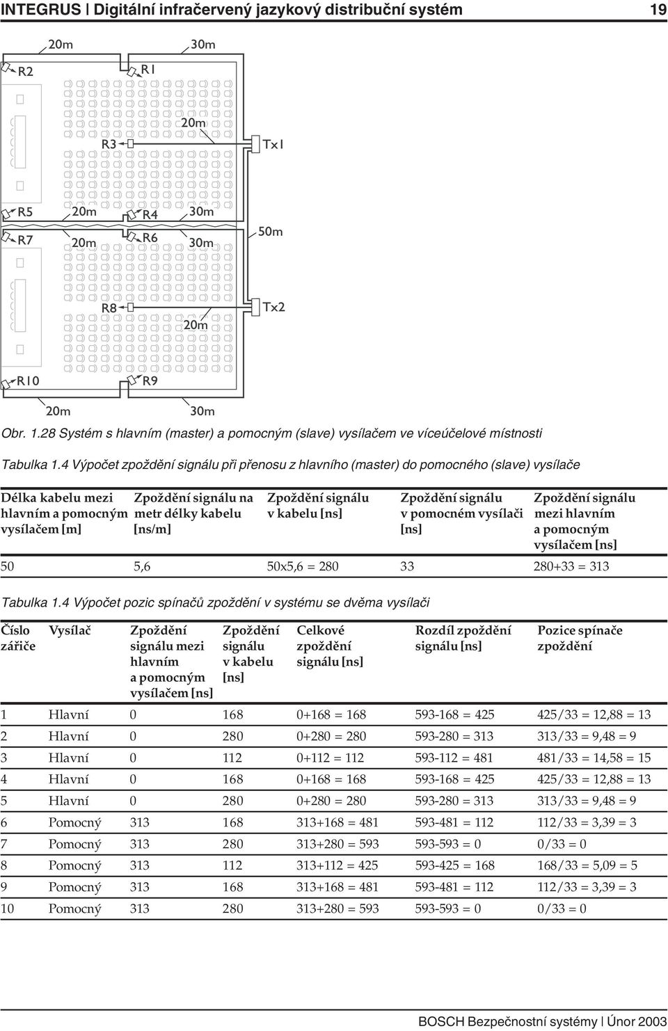 metr délky kabelu v kabelu [ns] v pomocném vysílači mezi hlavním vysílačem [m] [ns/m] [ns] a pomocným vysílačem [ns] 50 5,6 50x5,6 = 280 33 280+33 = 313 Tabulka 1.