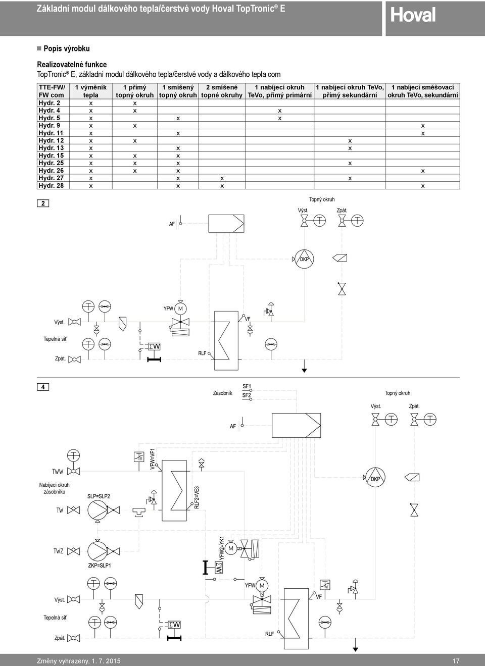 2 x x Hydr. 4 x x x Hydr. 5 x x x Hydr. 9 x x x Hydr. 11 x x x Hydr. 12 x x x Hydr. 13 x x x Hydr. 15 x x x Hydr. 25 x x x x Hydr. 26 x x x x Hydr. 27 x x x x Hydr. 28 x x x x 2 Výst.