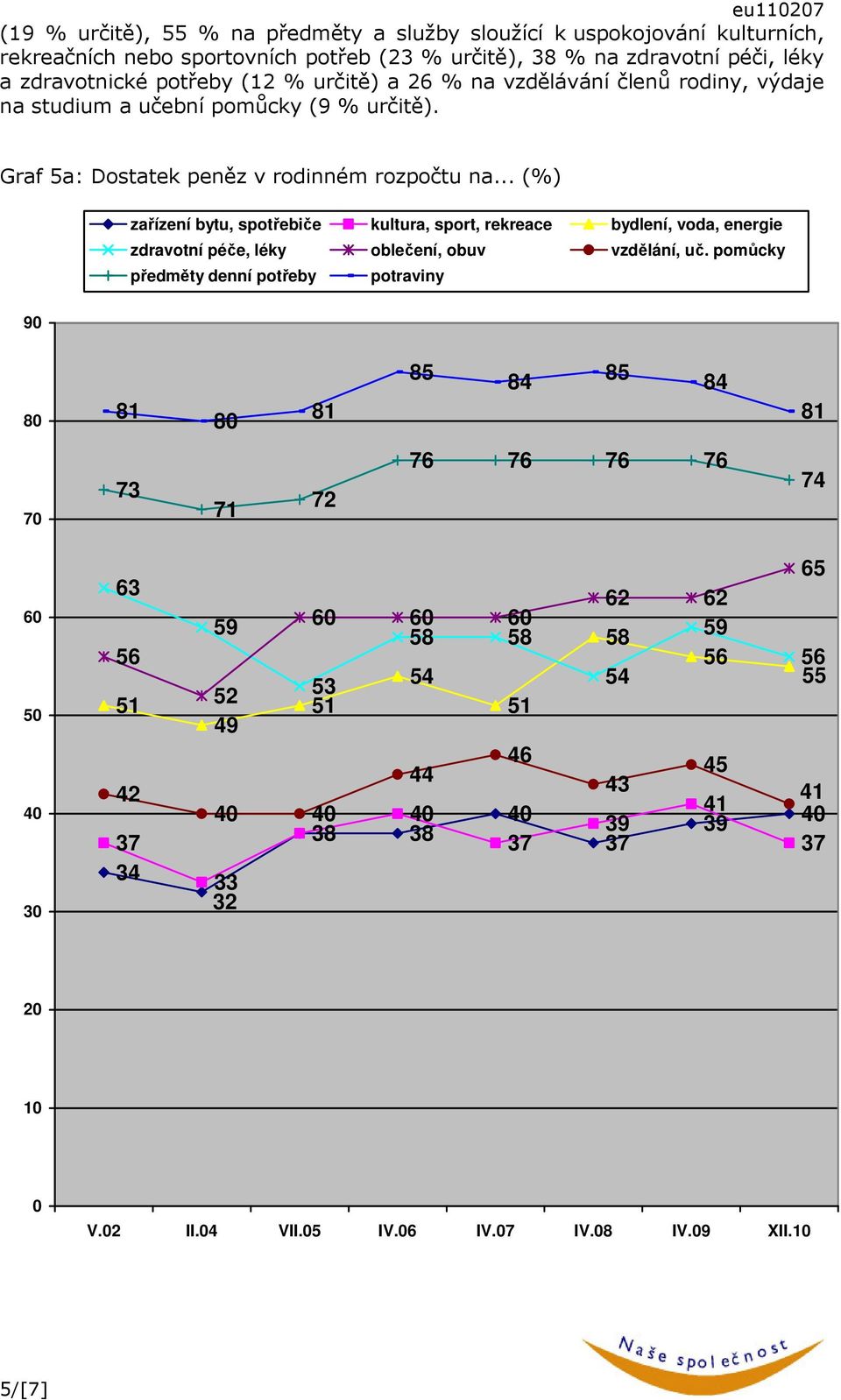 .. (%) zařízení bytu, spotřebiče kultura, sport, rekreace bydlení, voda, energie zdravotní péče, léky oblečení, obuv vzdělání, uč.