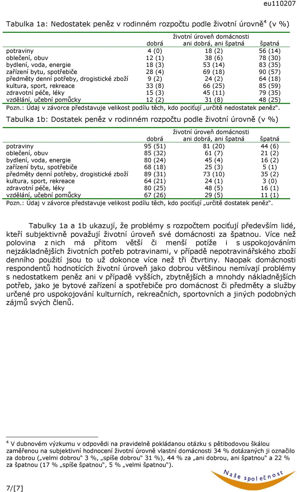 zdravotní péče, léky (3) 5 (11) 79 () vzdělání, učební pomůcky 12 (2) 31 (8) 8 (25) Pozn.: Údaj v závorce představuje velikost podílu těch, kdo pociťují určitě nedostatek peněz.