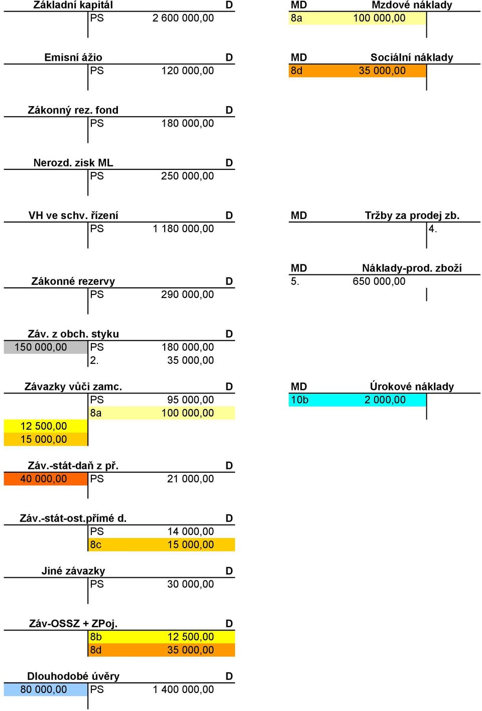 styku 150 000,00 PS 180 000,00 2. 35 000,00 Závazky vůči zamc. M Úrokové náklady PS 95 000,00 10b 2 000,00 8a 100 000,00 12 500,00 15 000,00 Záv.-stát-daň z př.
