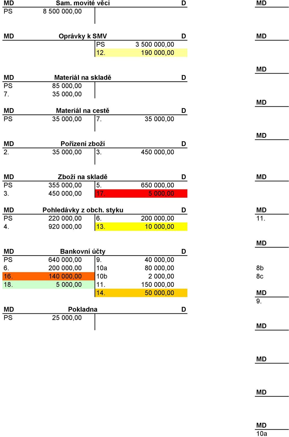 650 000,00 3. 450 000,00 17. 5 000,00 M Pohledávky z obch. styku M PS 220 000,00 6. 200 000,00 11. 4. 920 000,00 13.