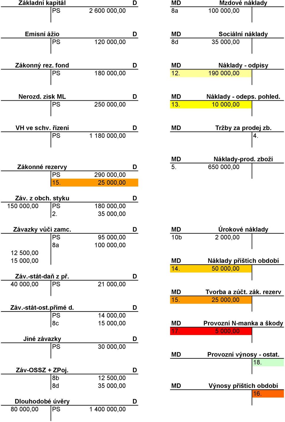 styku 150 000,00 PS 180 000,00 2. 35 000,00 M Náklady-prod. zboží 5. 650 000,00 Závazky vůči zamc. M Úrokové náklady PS 95 000,00 10b 2 000,00 8a 100 000,00 12 500,00 15 000,00 M 14.