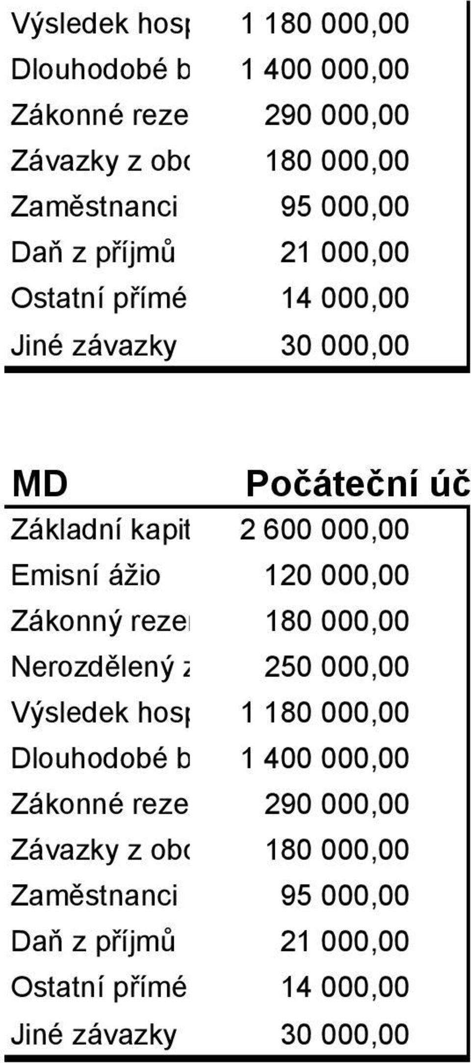 180 000,00 Nerozdělený zisk minulých 250 000,00 let  000,00 aň z příjmů 21 000,00 Ostatní přímé daně 14 000,00 Jiné závazky 30 000,00 Počáteční účet rozvažný