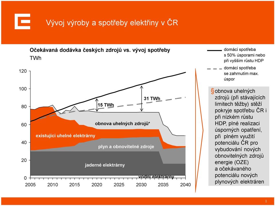 obnovitelné zdroje 20 jaderné elektrárny 0 vodní elektrárny 2005 2010 2015 2020 2025 2030 2035 2040 domácí spotřeba sezahrnutím max.