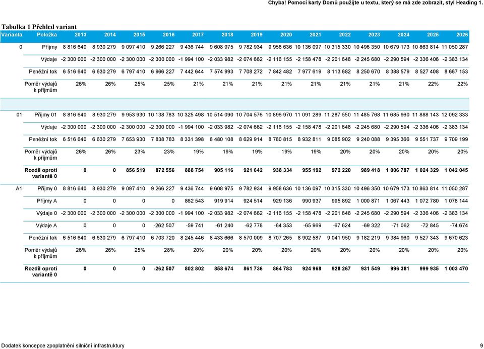 227 7 442 644 7 574 993 7 78 272 7 842 482 7 977 619 8 113 682 8 25 67 8 388 579 8 527 48 8 667 153 Poměr výdajů k příjmům 25% 25% 21% 21% 21% 21% 21% 21% 21% 21% 22% 22% Příjmy 1 8 816 64 8 93 279 9