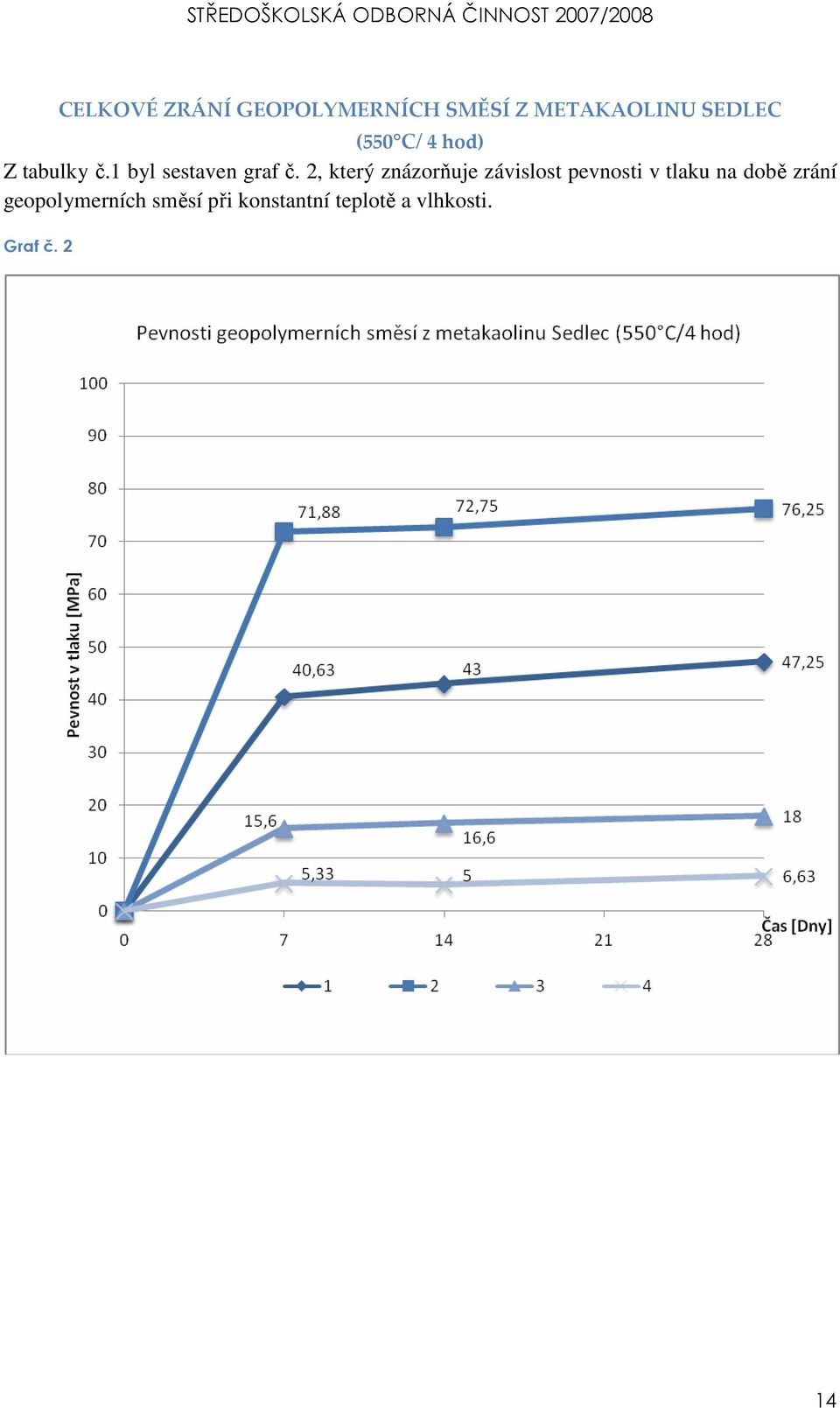 2, který znázorňuje závislost pevnosti v tlaku na době