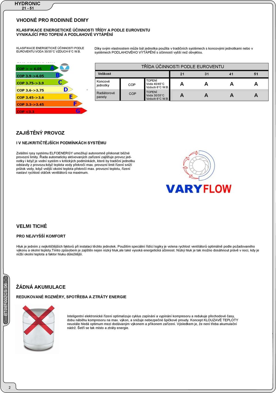TŘÍDA ÚČINNOSTI PODLE EUROVENTU Velikost Koncové jednotky Radiátorové panely COP COP TOPENÍ Voda 40/45 C Vzduch 6 C W.B.