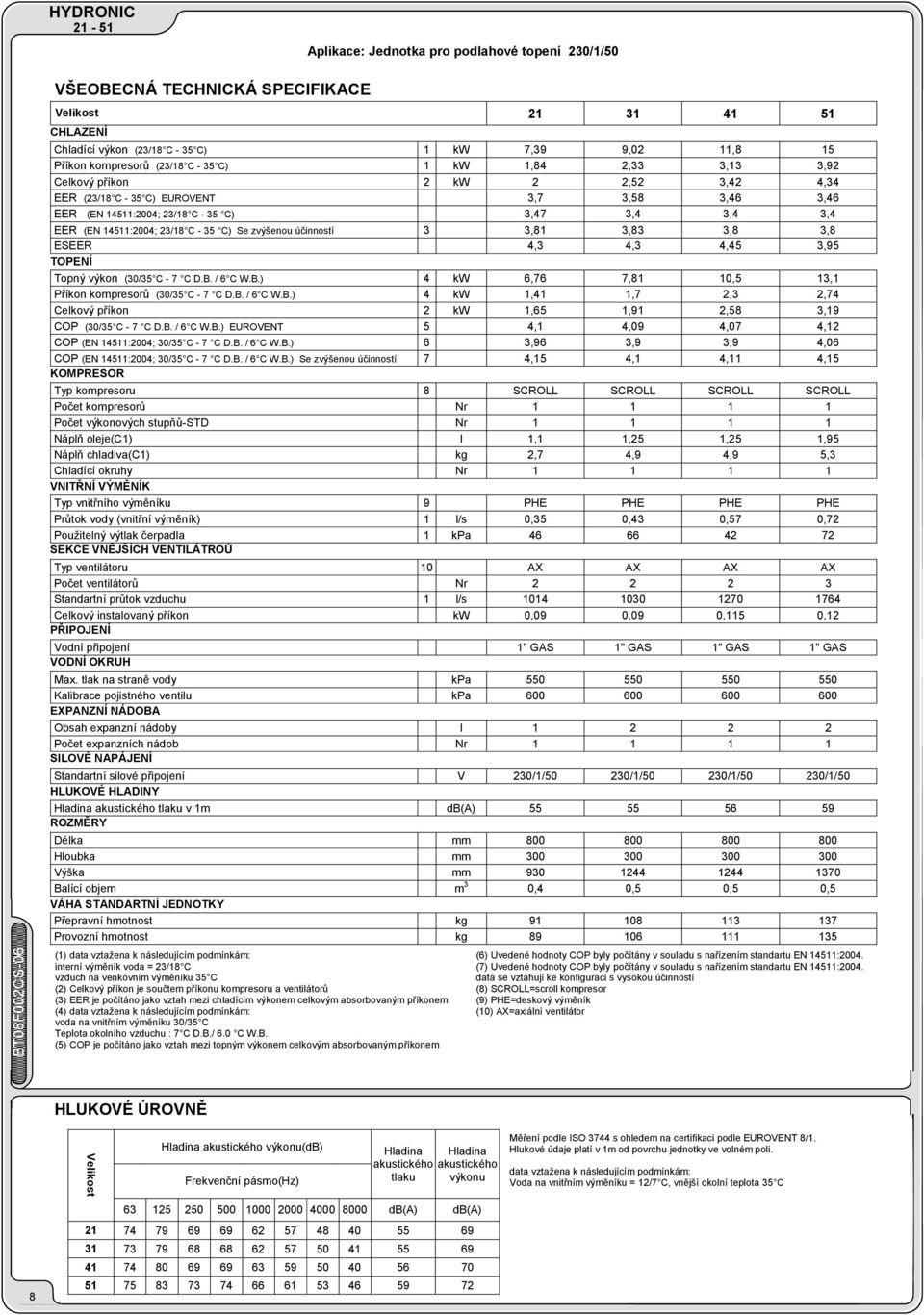 35 C) Se zvýšenou účinností 3 3,81 3,83 3,8 3,8 ESEER 4,3 4,3 4,45 3,95 TOPENÍ Topný výkon (30/35 C - C D.B. / 6 C W.B.) 4 kw 6,6,81,5 13,1 Příkon kompresorŧ (30/35 C - C D.B. / 6 C W.B.) 4 kw 1,41 1, 2,3 2,4 Celkový příkon 2 kw 1,65 1,91 2,58 3,19 COP (30/35 C - C D.