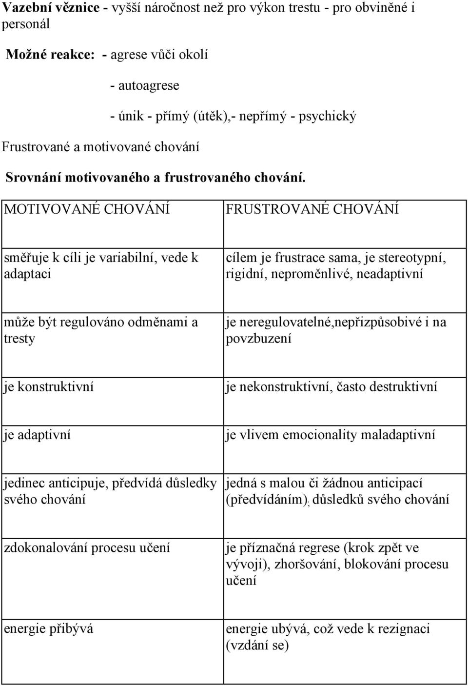 MOTIVOVANÉ CHOVÁNÍ FRUSTROVANÉ CHOVÁNÍ směřuje k cíli je variabilní, vede k adaptaci cílem je frustrace sama, je stereotypní, rigidní, neproměnlivé, neadaptivní mů že být regulováno odměnami a tresty