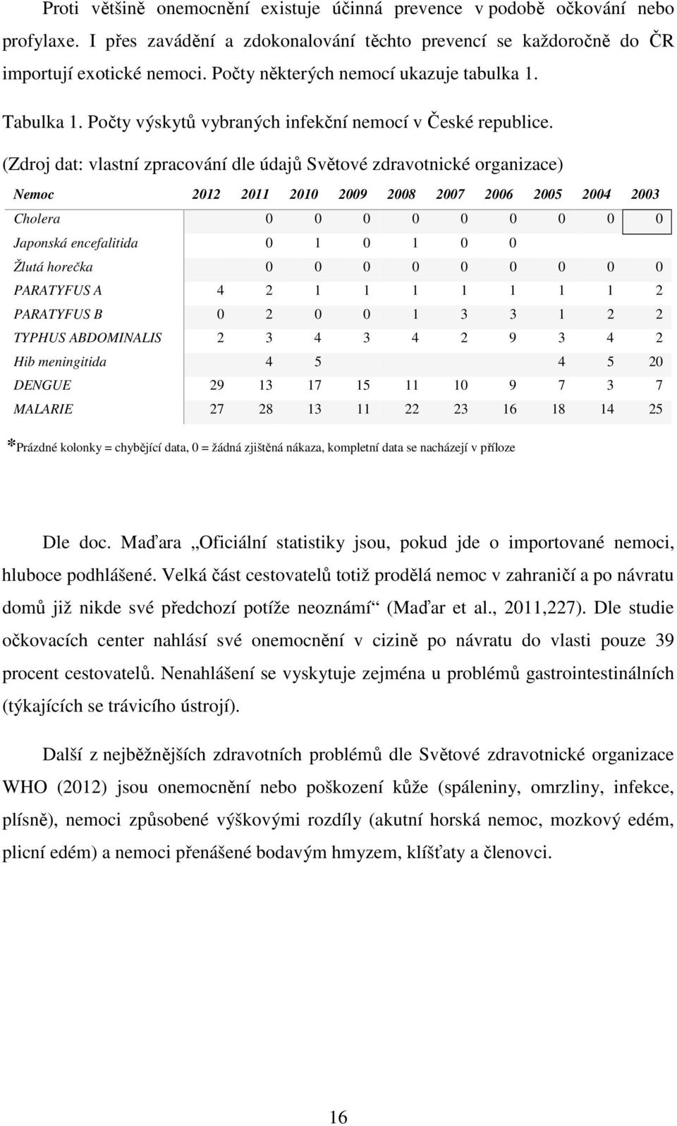 (Zdroj dat: vlastní zpracování dle údajů Světové zdravotnické organizace) Nemoc 2012 2011 2010 2009 2008 2007 2006 2005 2004 2003 Cholera 0 0 0 0 0 0 0 0 0 Japonská encefalitida 0 1 0 1 0 0 Žlutá