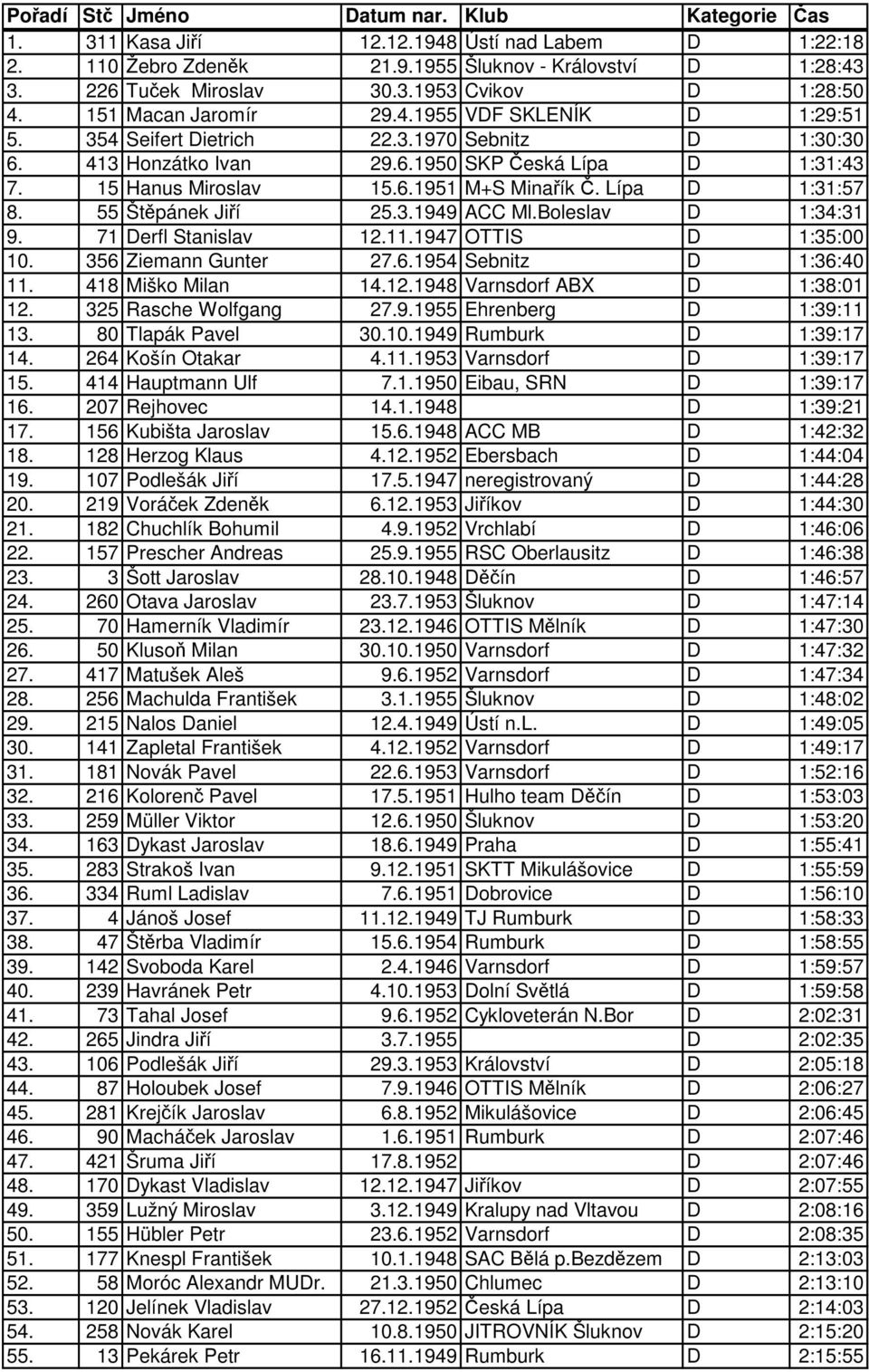 Lípa D 1:31:57 8. 55 Štpánek Jií 25.3.1949 ACC Ml.Boleslav D 1:34:31 9. 71 Derfl Stanislav 12.11.1947 OTTIS D 1:35:00 10. 356 Ziemann Gunter 27.6.1954 Sebnitz D 1:36:40 11. 418 Miško Milan 14.12.1948 Varnsdorf ABX D 1:38:01 12.