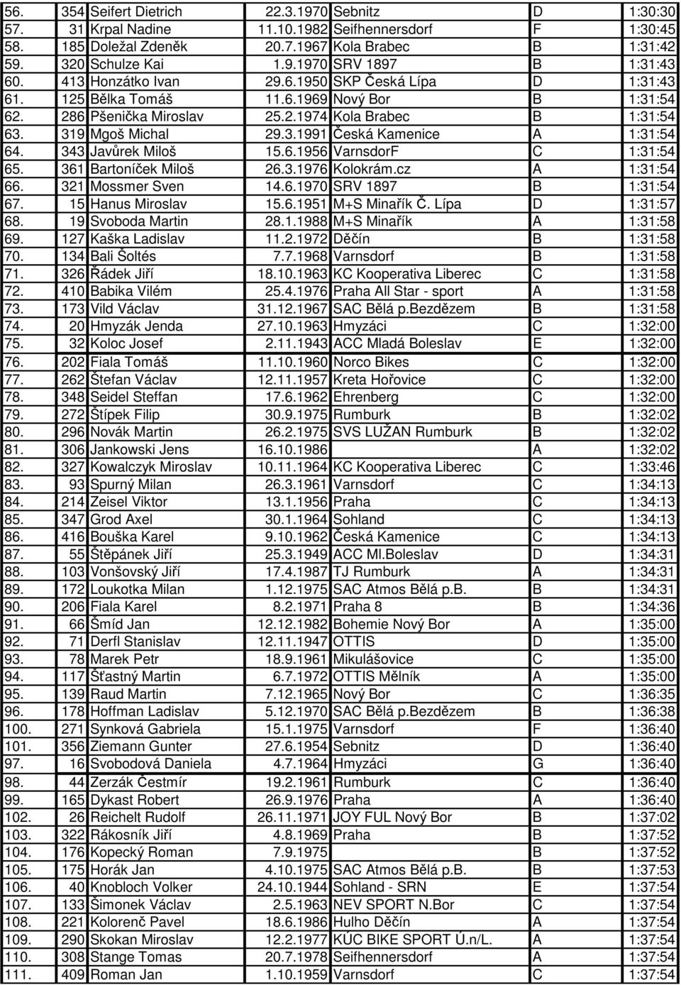 343 Javrek Miloš 15.6.1956 VarnsdorF C 1:31:54 65. 361 Bartoníek Miloš 26.3.1976 Kolokrám.cz A 1:31:54 66. 321 Mossmer Sven 14.6.1970 SRV 1897 B 1:31:54 67. 15 Hanus Miroslav 15.6.1951 M+S Minaík.