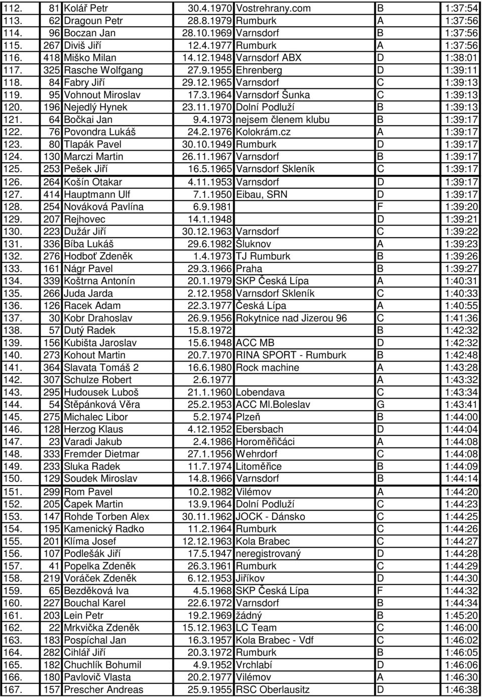 196 Nejedlý Hynek 23.11.1970 Dolní Podluží B 1:39:13 121. 64 Bokai Jan 9.4.1973 nejsem lenem klubu B 1:39:17 122. 76 Povondra Lukáš 24.2.1976 Kolokrám.cz A 1:39:17 123. 80 Tlapák Pavel 30.10.