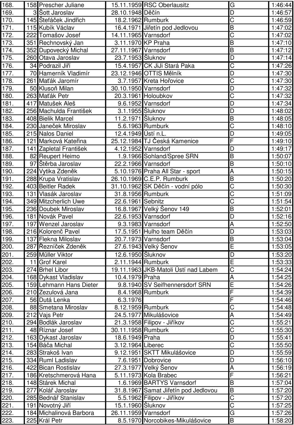 34 Podrazil Jií 15.4.1957 CK JiJi Stará Paka C 1:47:26 177. 70 Hamerník Vladimír 23.12.1946 OTTIS Mlník D 1:47:30 178. 261 Ma ák Jaromír 3.7.1957 Kreta Hoovice C 1:47:30 179. 50 Kluso Milan 30.10.