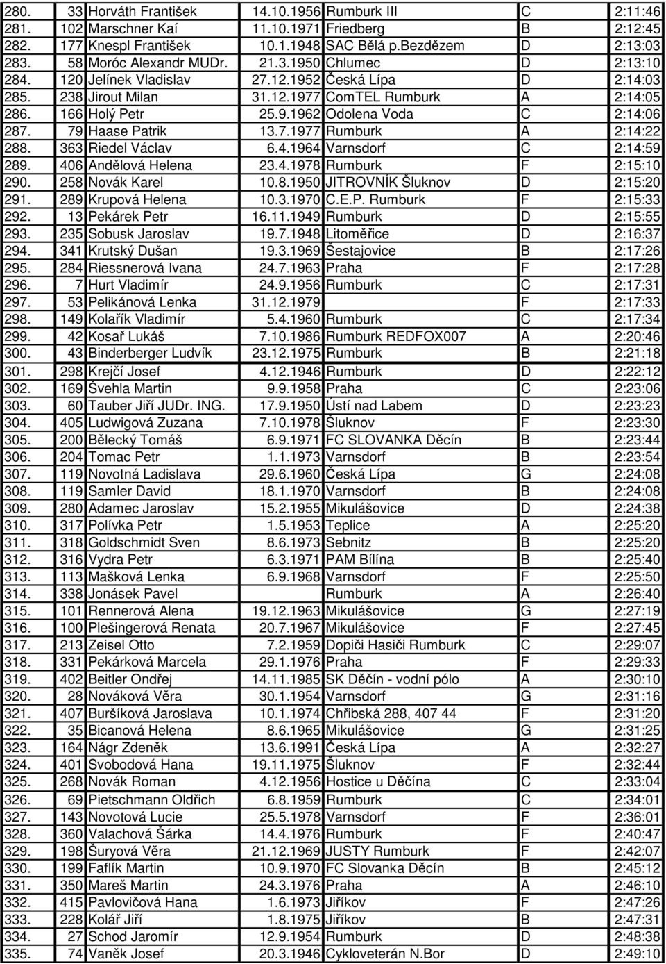 79 Haase Patrik 13.7.1977 Rumburk A 2:14:22 288. 363 Riedel Václav 6.4.1964 Varnsdorf C 2:14:59 289. 406 Andlová Helena 23.4.1978 Rumburk F 2:15:10 290. 258 Novák Karel 10.8.1950 JITROVNÍK Šluknov D 2:15:20 291.