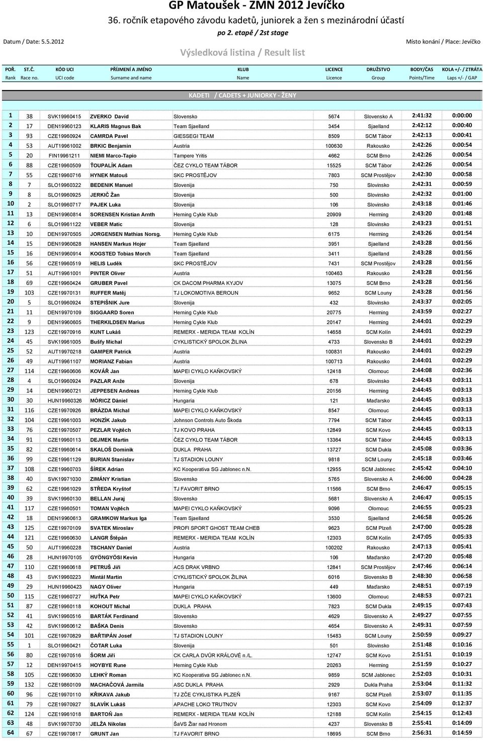 UCI code Surname and name Name Licence Group Points/Time Laps +/ / GAP KADETI / CADETS + JUNIORKY ŽENY 1 38 SVK19960415 ZVERKO David Slovensko 5674 Slovensko A 2:41:32 0:00:00 2 17 DEN19960123 KLARIS