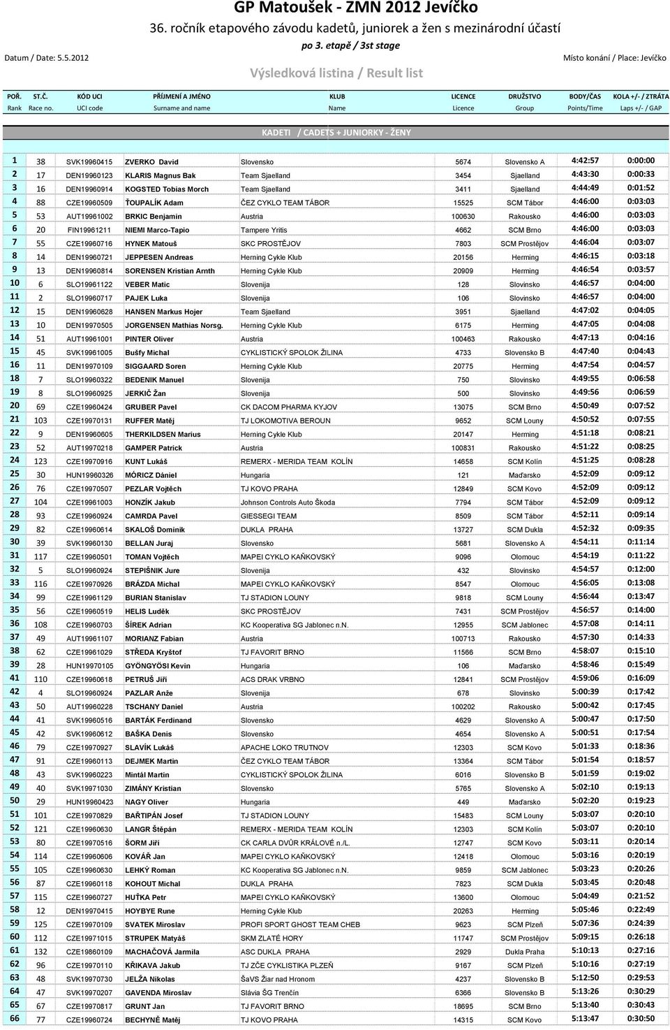 UCI code Surname and name Name Licence Group Points/Time Laps +/ / GAP KADETI / CADETS + JUNIORKY ŽENY 1 38 SVK19960415 ZVERKO David Slovensko 5674 Slovensko A 4:42:57 0:00:00 2 17 DEN19960123 KLARIS