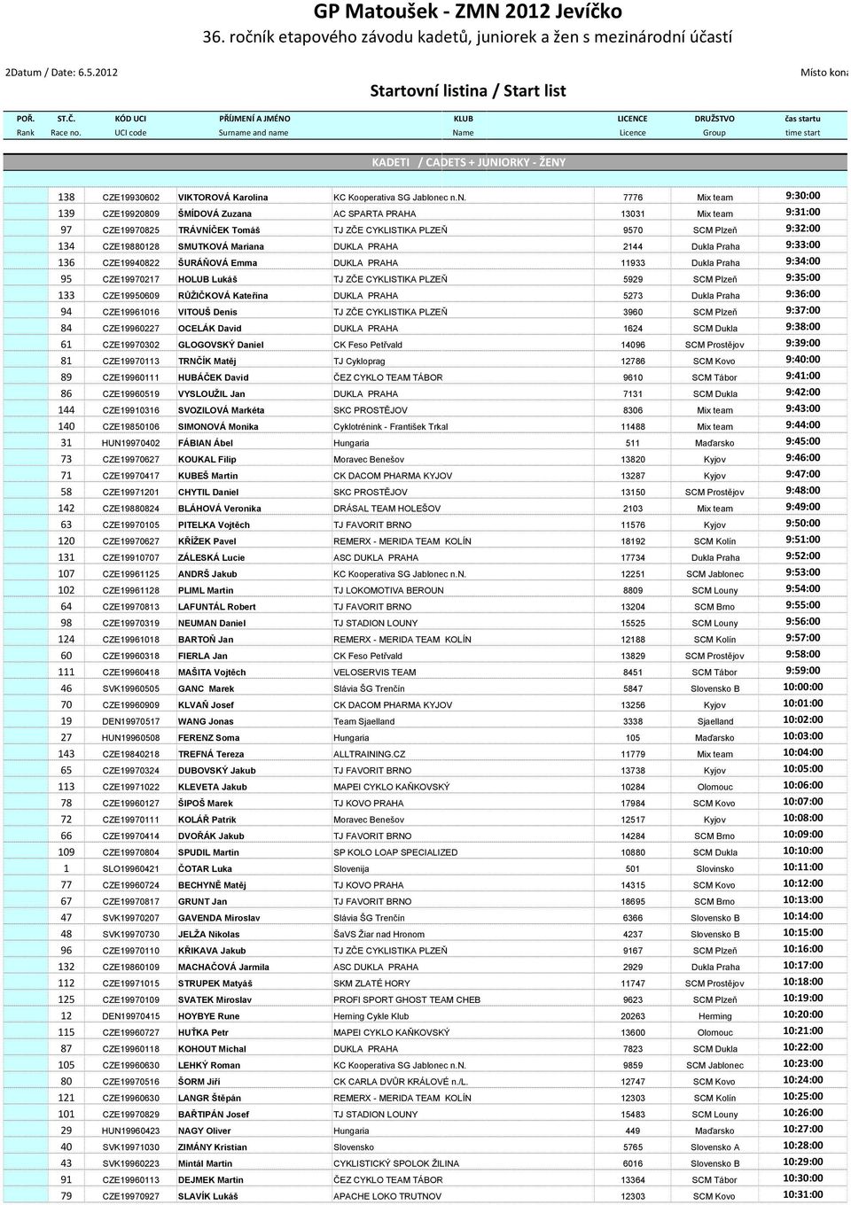 UCI code Surna