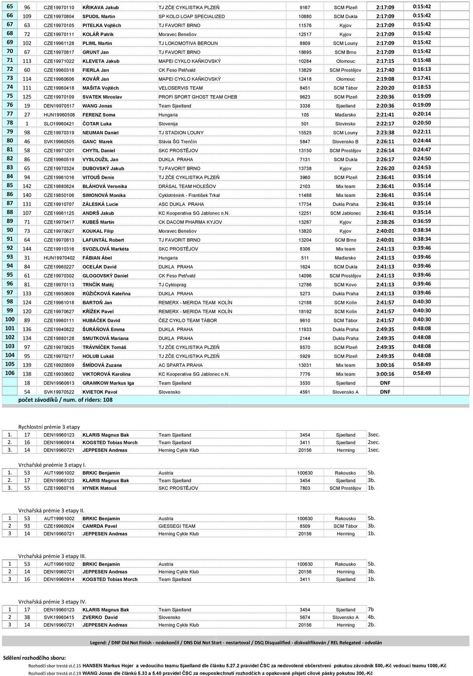 Louny 2:17:09 0:15:42 70 67 CZE19970817 GRUNT Jan TJ FAVORIT BRNO 18695 SCM Brno 2:17:09 0:15:42 71 113 CZE19971022 KLEVETA Jakub MAPEI CYKLO KAŇKOVSKÝ 10284 Olomouc 2:17:15 0:15:48 72 60 CZE19960318