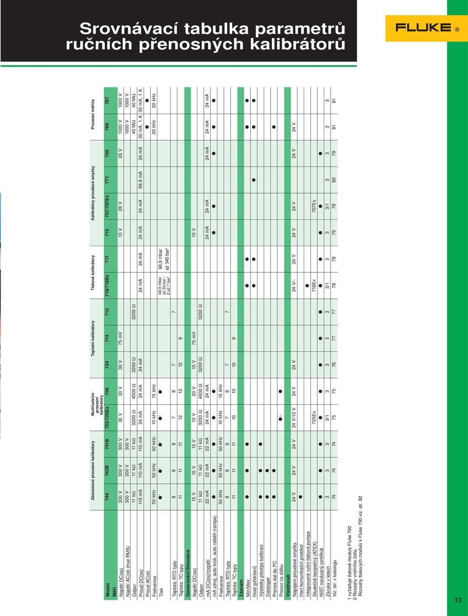 kω 11 kω 11 kω 3200 Ω 4000 Ω 3200 Ω 3200 Ω 40 MΩ 40 MΩ 110 ma 110 ma 110 ma 24 ma 24 ma 24 ma 24 ma 24 ma 24 ma 24 ma 99,9 ma 24 ma 30 ma, 1 A 30 ma, 1 A 50 khz 50 khz 50 khz 10 khz 15 khz 20 khz 20