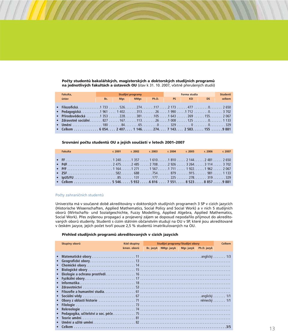 ..... 477........ 0....... 2 650 Pedagogická...........1 961.... 1 402.......313........26..... 1 990.....1 712........ 0....... 3 702 Přírodovědecká........1 353...... 228.......381.......105..... 1 643.