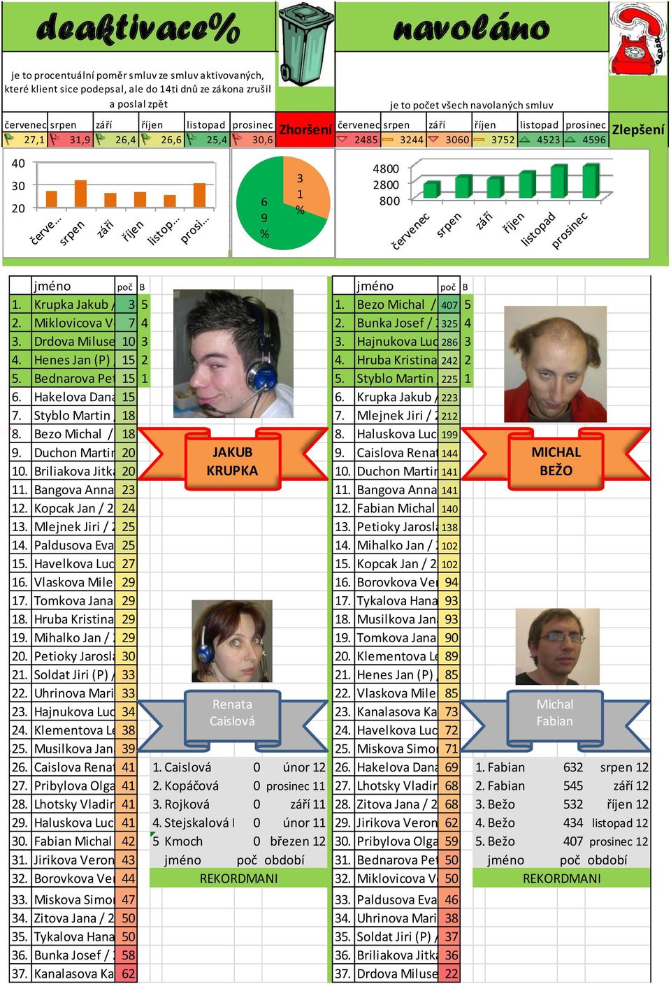 Zlepšení jméno poč B jméno poč B 1. Krupka Jakub / 2355 3 5 1. Bezo Michal / 2193 407 5 2. Miklovicova Vera 7/ 42362 2. Bunka Josef / 2361 325 4 3. Drdova Miluse (P) 10 / 32217 3.