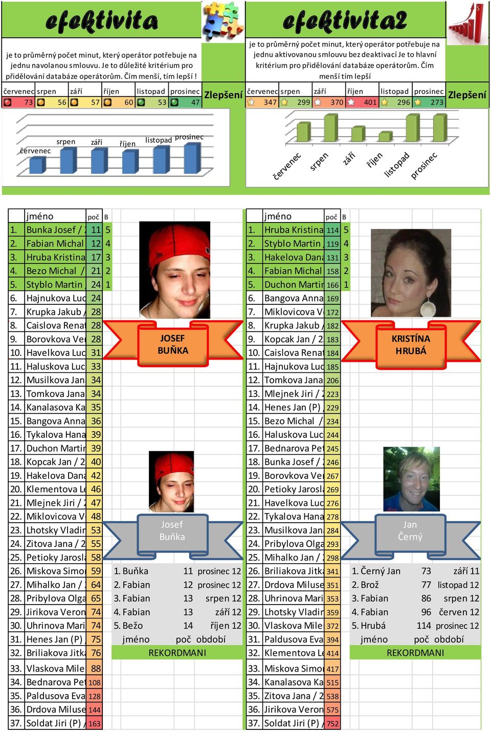 Čím menší tím lepší červenec srpen září říjen listopad prosinec červenec srpen září říjen listopad prosinec Zlepšení 73 56 57 60 53 47 347 299 370 401 296 273 27 44 43 40 47 53 103 151 80 49 154 177