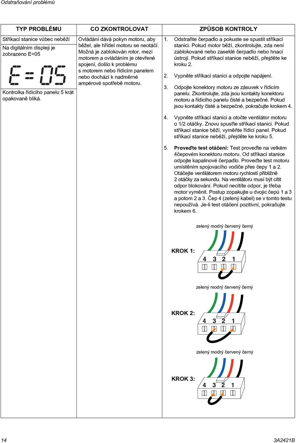 Možná je zablokován rotor, mezi motorem a ovládáním je otevøené spojení, došlo k problému s motorem nebo øídicím panelem nebo dochází k nadmìrné ampérové spotøebì motoru. 1.
