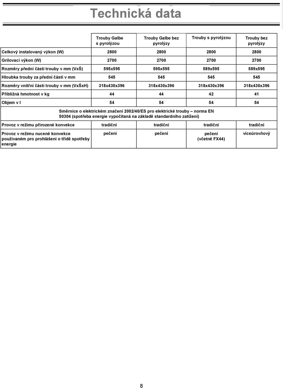 318x430x396 318x430x396 Přibližná hmotnost v kg 44 44 42 41 Objem v l 54 54 54 54 Směrnice o elektrickém značení 2002/40/ES pro elektrické trouby norma EN 50304 (spotřeba energie vypočítaná na